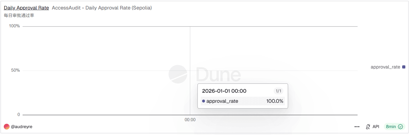 Daily Approval Rate Chart