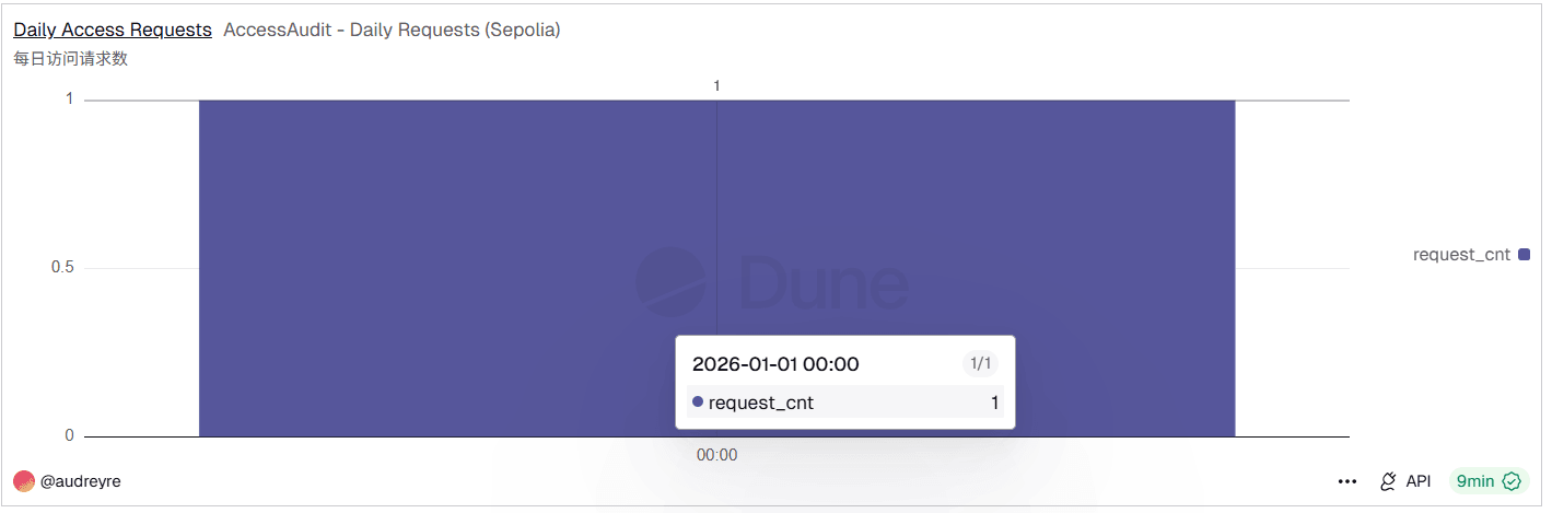 Daily Request Volume Chart