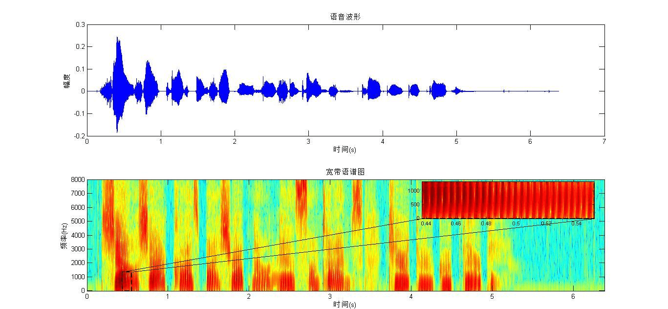 Voice Signal Spectrogram - The basis of my research on voice feature extraction