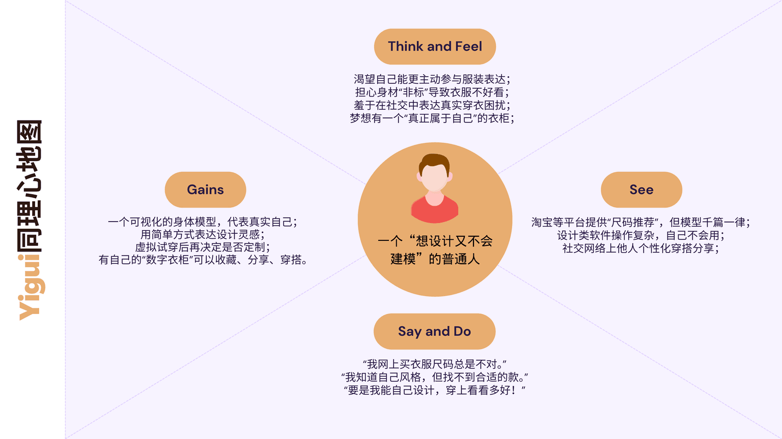 用户需求洞察 - 同理心地图