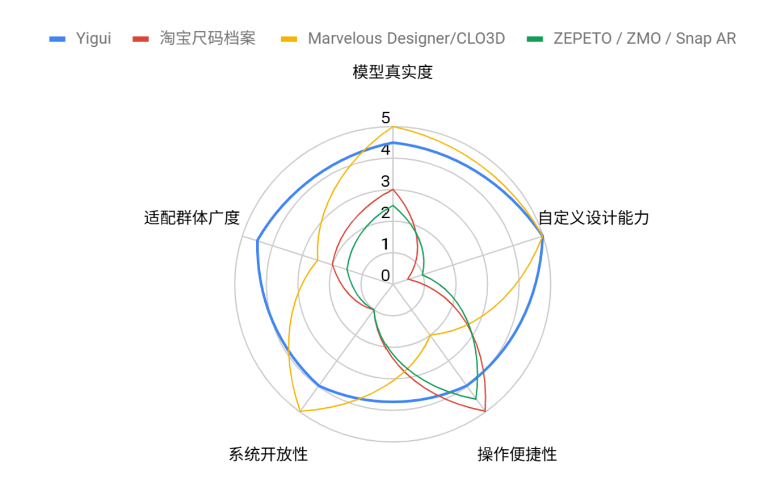 竞品分析 - 产品定位雷达图